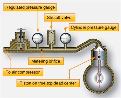 aviation cylinder compression tester|how does compression affect airplanes.